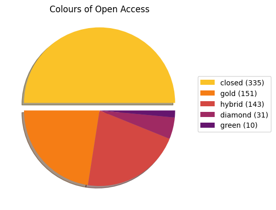 Colors of Open Access