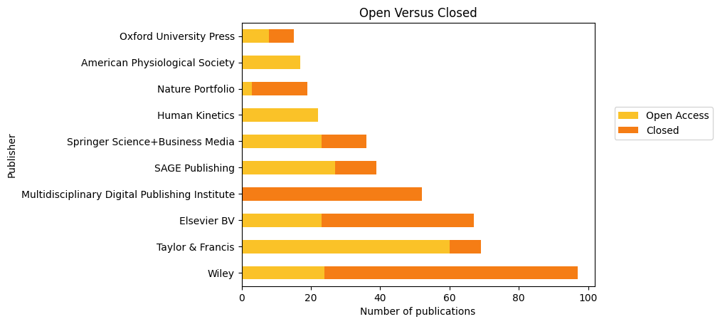 bar graph of popular publishers by open access versus closed