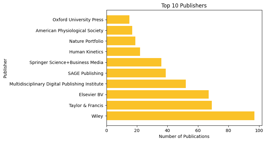 bar graph of popular publishers