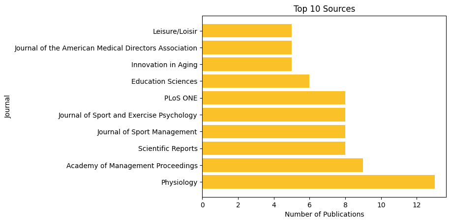 bar graph of popular sources