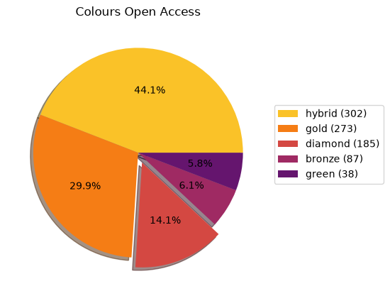 Colors of Open Access