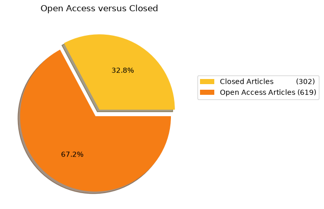 OA vs non-OA