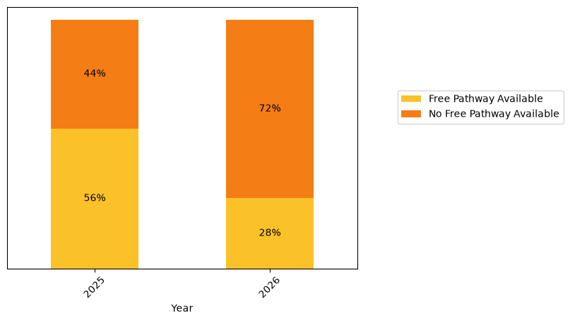 Proportion of free pathways available