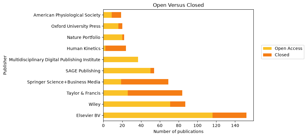 Proportion of Open Access
