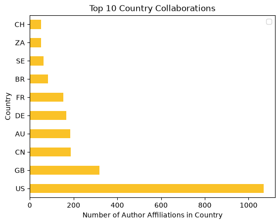 International Collaborations