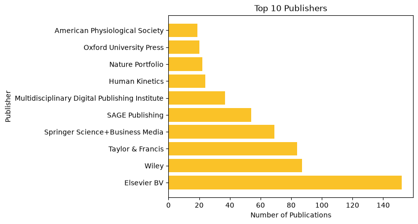 Top 10 Sources