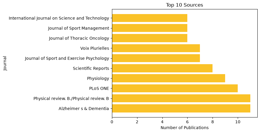 Top 10 Sources