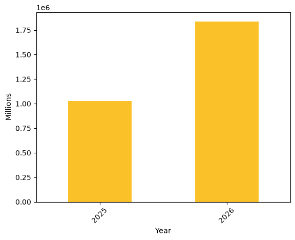Total APC spend by year