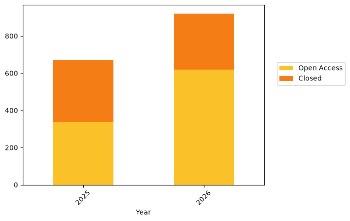Total publications by year