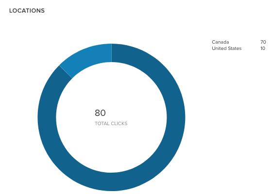 Bitly Recap